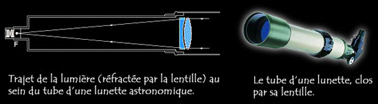 trajet lumière télescope réfracteur