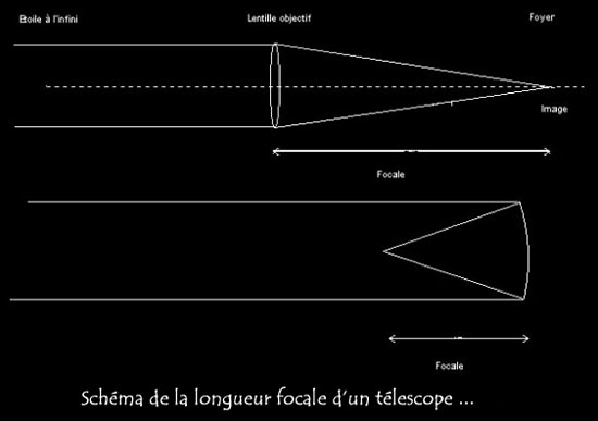 focale télescope