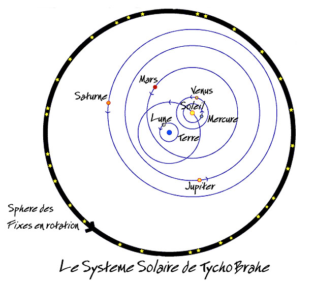 systme go-hliocentrique Tycho Brah