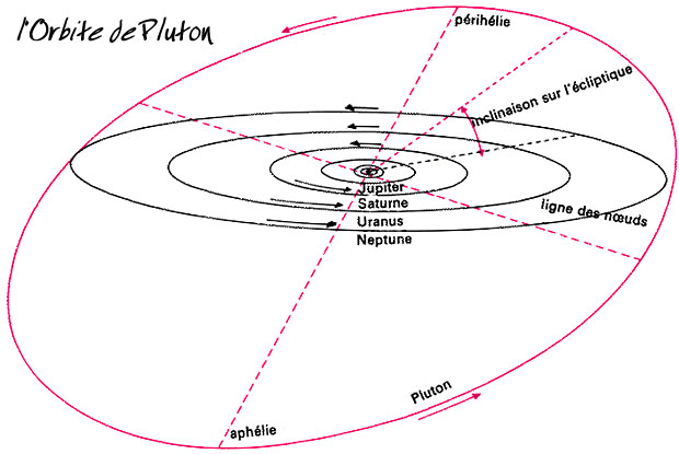 orbite de Pluton