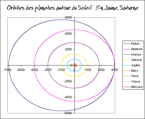 orbites des plantes