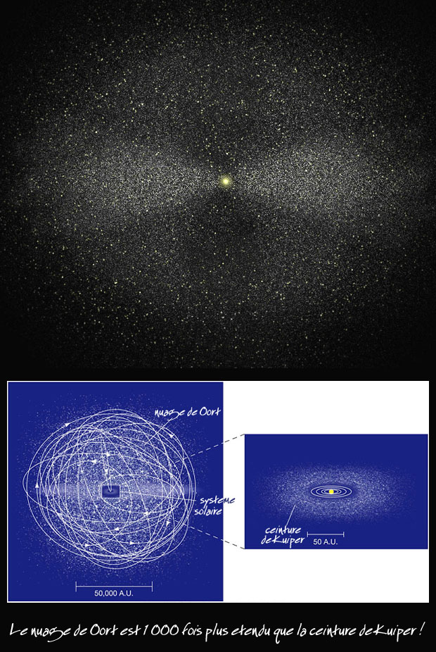 nuage de Oort