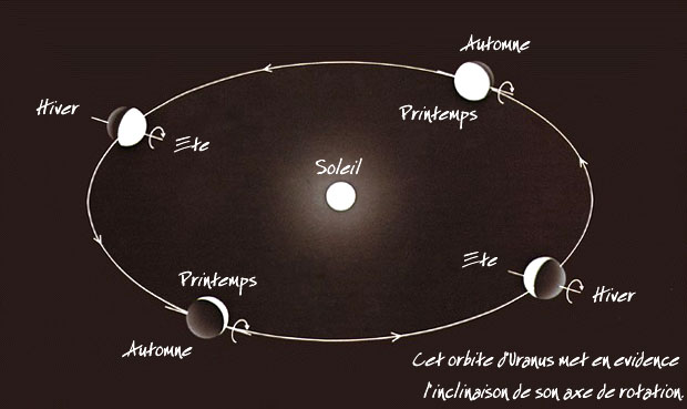 http://www.astropolis.fr/articles/etude-du-systeme-solaire/Uranus/images/uranus_orbit.jpg
