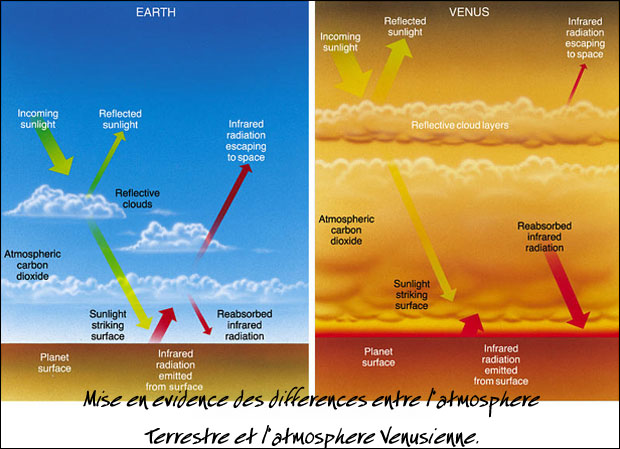 différencesentre atmosphère de la terre et de vénus