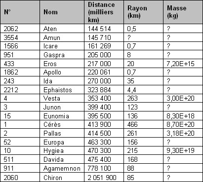 masse des planetes du systeme solaire