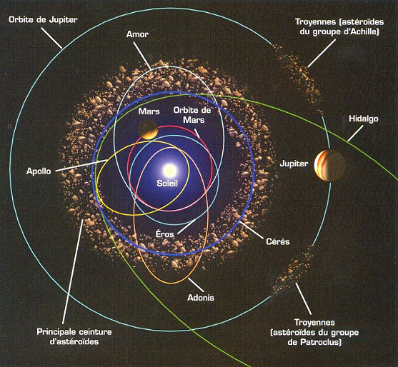 position de la ceinture d'asteroides