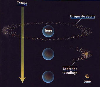 formation de la lune