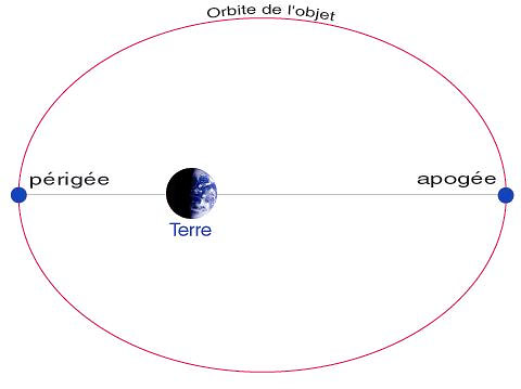 rayon de l orbite