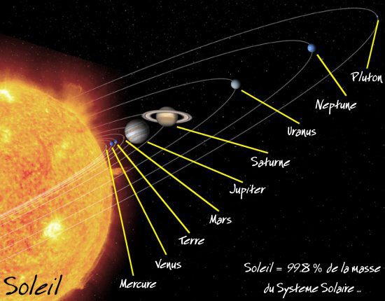 position des planetes par rapport au soleil