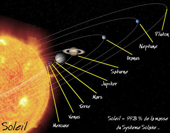 le soleil et les planètes