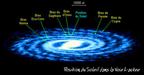 position du soleil dans la voie lactée
