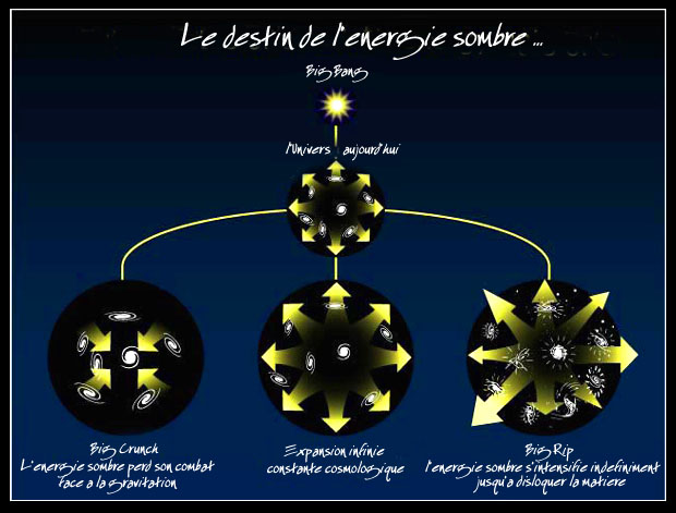 Big Bang les origines : pourquoi plus on regarde loin dans l'Univers, plus on "remonte le temps" vers  le passé ? Le%20destin%20de%20l'energie%20sombre