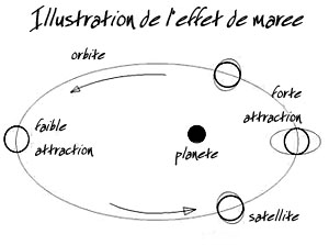 illustration de l'effet de maree