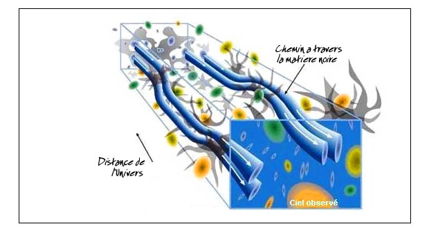chemin de la lumière à travers la matière noire