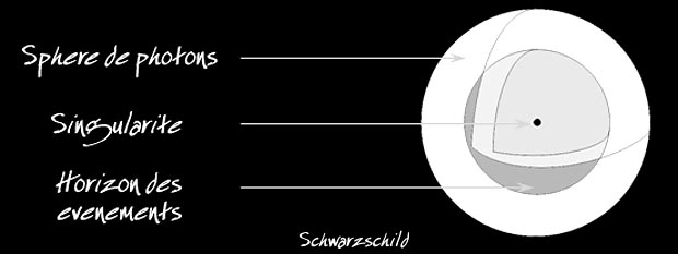 trou noir Schwarzschild