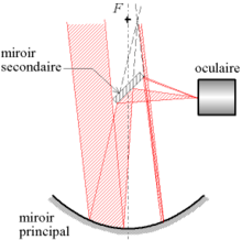 trajet de la lumière dans un télescope